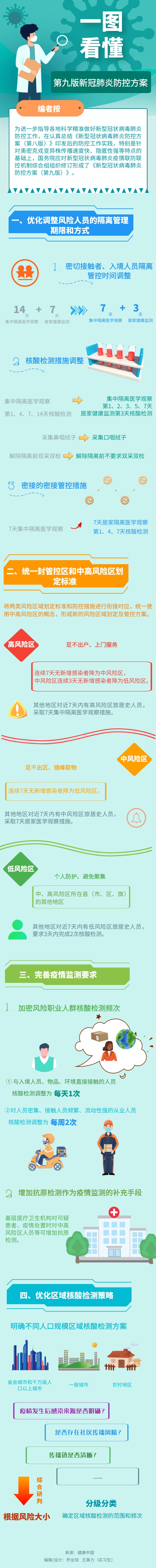 一图看懂第九版新冠肺火防控方案.jpg
